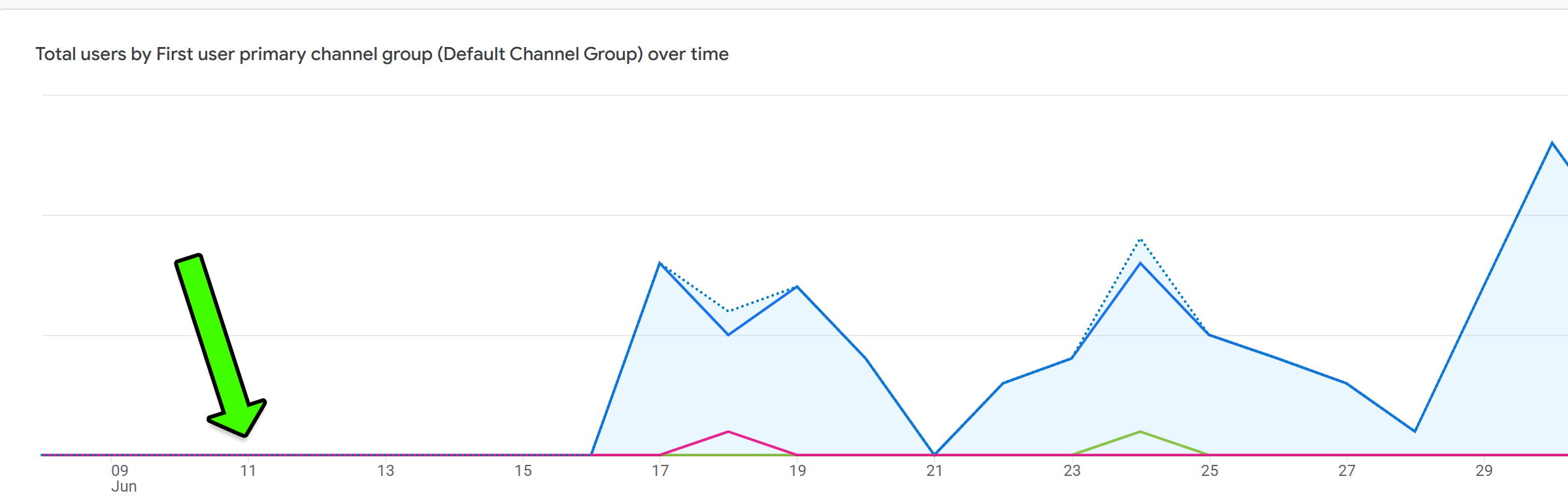 A customer's Google Analytics: total users flat at zero until 17 June, then climbing