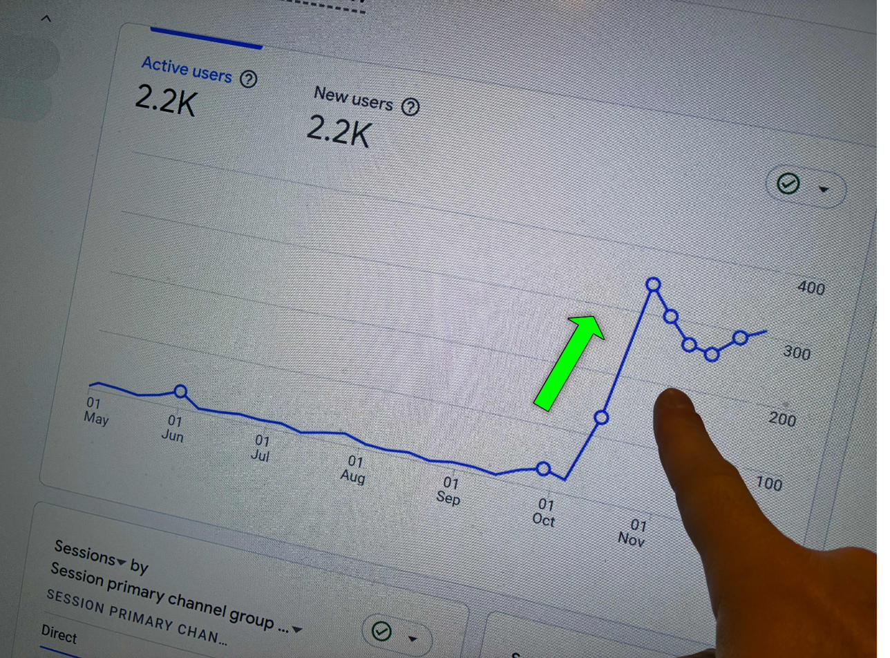 A customer's Google Analytics on screen: daily active users rising from about 100 to about 400