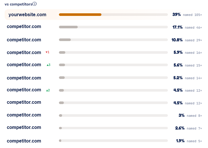 Share-of-voice leaderboard: this client named in 39% of AI answers, above ten named competitors