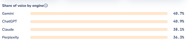 Share of AI voice by engine: Gemini 40.7%, ChatGPT 40.9%, Claude 38.1%, Perplexity 36.3%